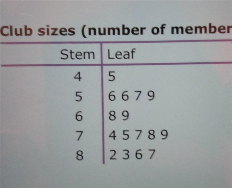 Interpret stem-and- leaf plotsKiera found out the sizes of all the clubs at her school-example-1