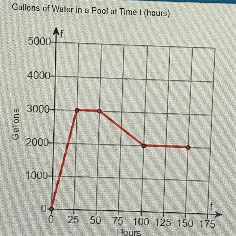 How many gallons are in the pool after 35 hours?___ gallons-example-1