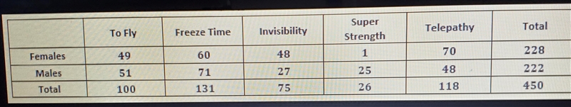 2) How many male students given that their preferred superpower is super strength-example-2