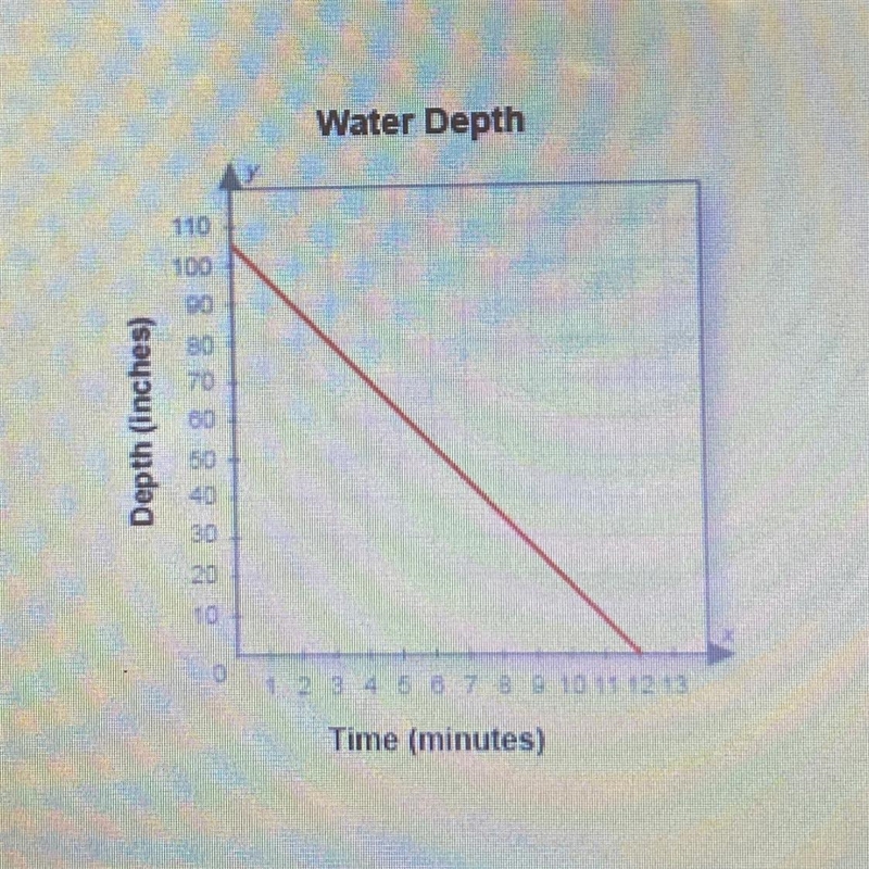 the water was pumped out of a backyard pond. what is the domain of this graph? O A-example-1