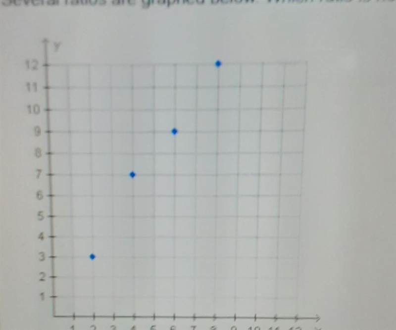 Several ratios are graphed below. Which ratio is not equivalent to the others? Help-example-1