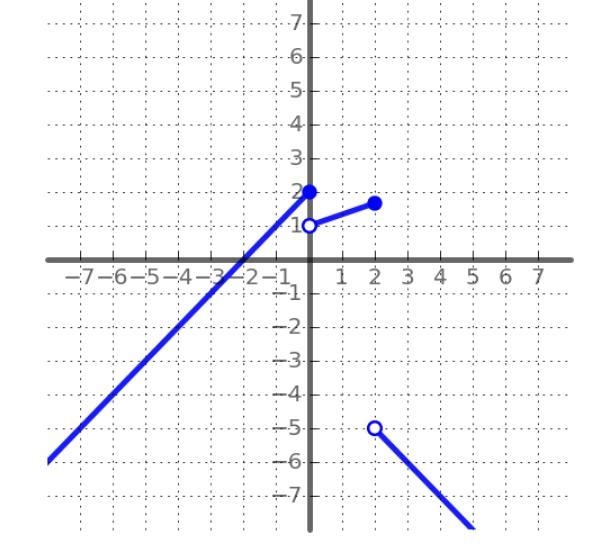 I am looking to find the piecewise functions represented by this graph. I know some-example-1