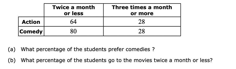 A movie club surveyed 200 high school students. The students were asked how often-example-1