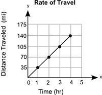 The graph shows the distance, y, that a car traveled in x hours: A graph is shown-example-1