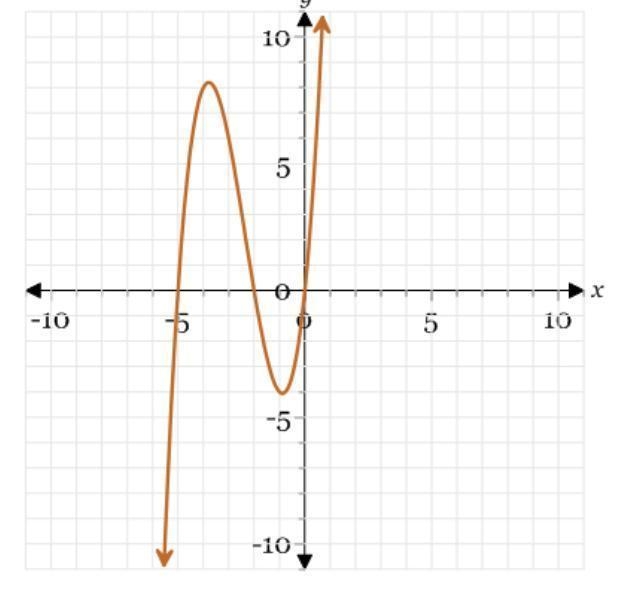 What is the factored form of the polynomial P(x) shown here?see attached imagea) P-example-1