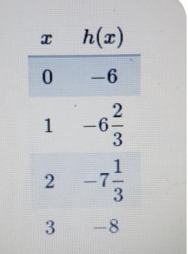 x | h(x)0 | -61 | -6⅔2 | -7⅓3 | -8Which function decreases faster?A) hB) pC) The functions-example-2