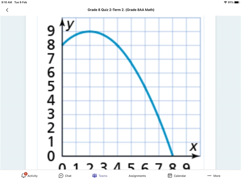 Is the function shown linear or nonlinear? Explain your answer.-example-1