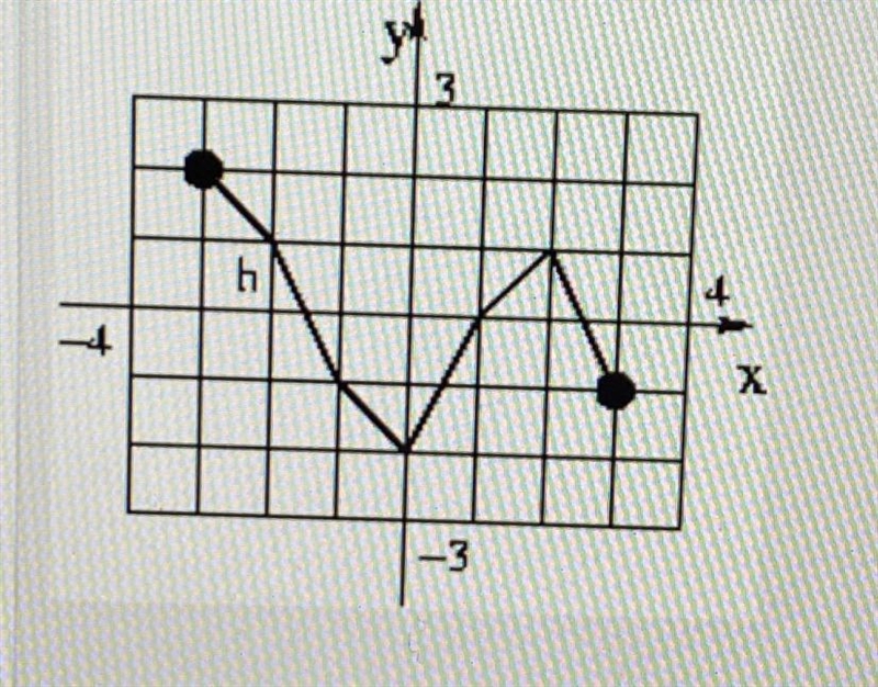 Consider the function h(x) given in the following graph. Its domain is ________ Its-example-1