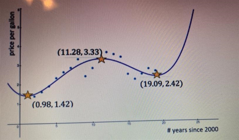 The function shown in the graph models the average price per gallon of gasoline in-example-1