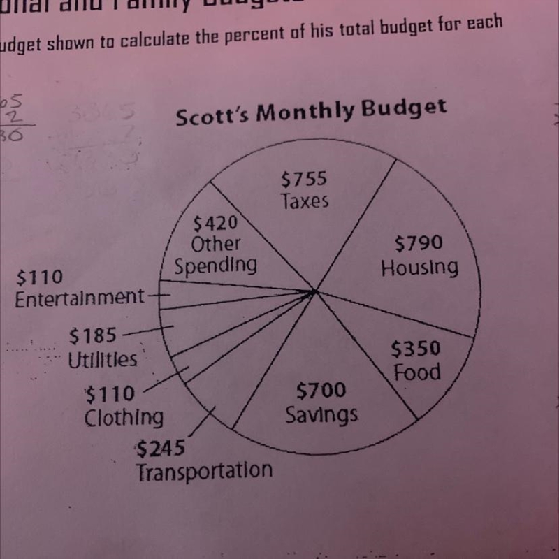 For Exercises 1–8, use Scott's personal monthly budget shown to calculate the percent-example-1