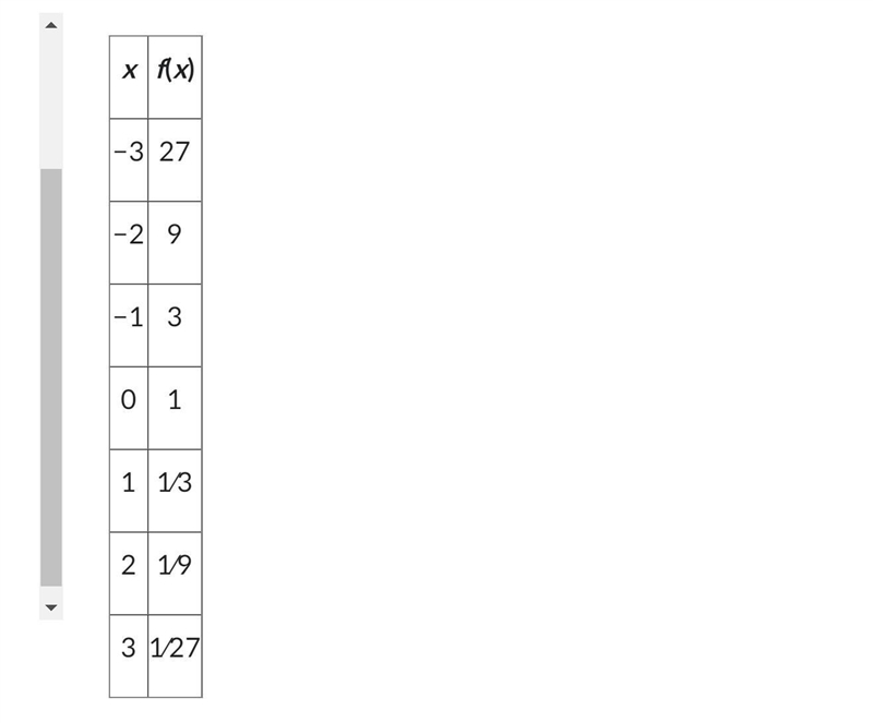 Which of the following exponential functions is represented by the data in the table-example-1