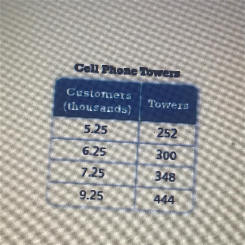 In the relationship between number of towers and number of customers proportional-example-1