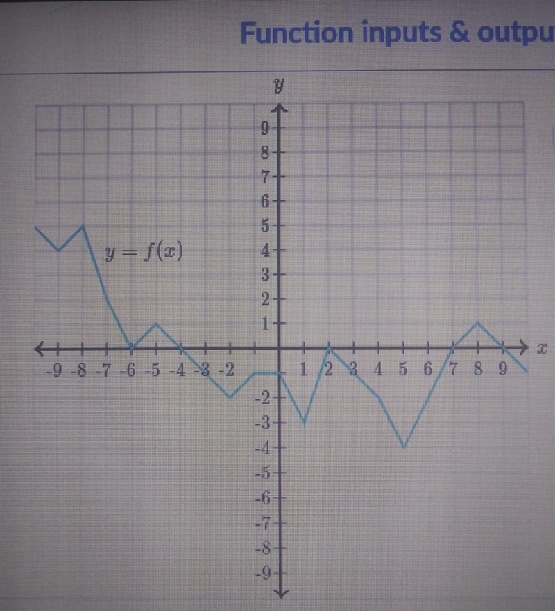 select all input values for which f(x)=2.choose all answers that apply:A.) x= -7B-example-1