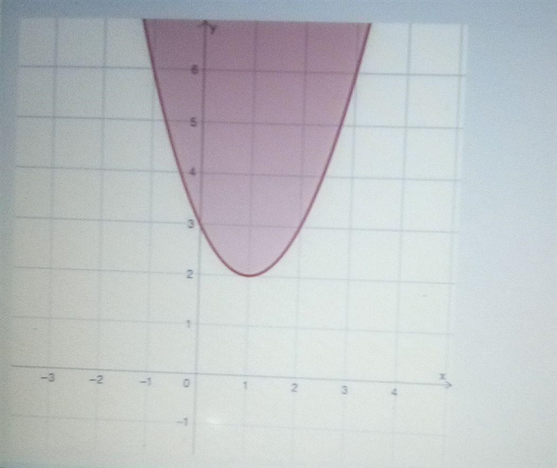 What point is not included in the solution set for the inequality (0,6) (1,5) (2,4) (3,2) ​-example-1