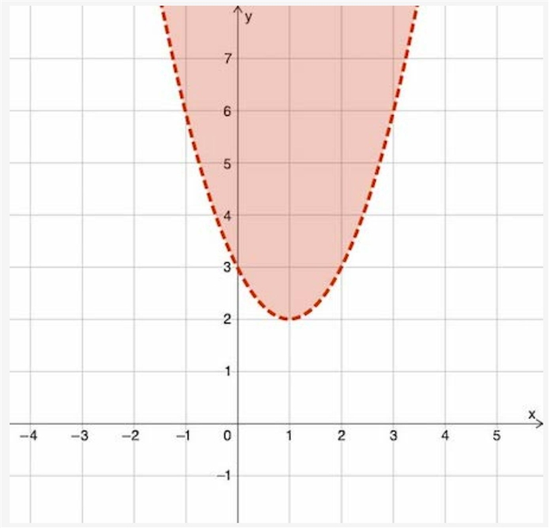 A two-variable inequality is shown in the graph.Which point is not included in the-example-1