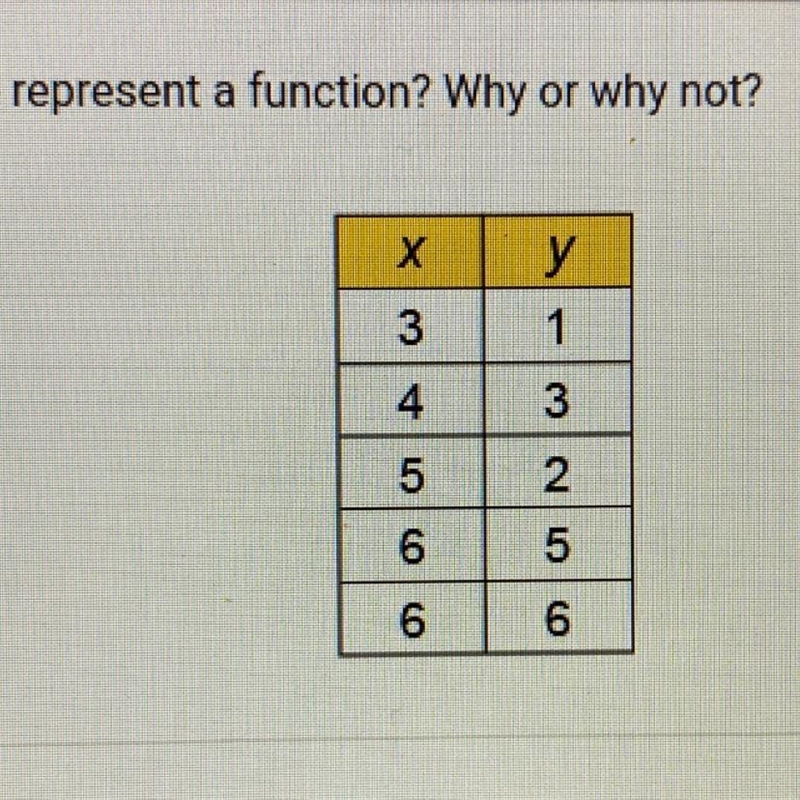 The table represent a function? Why or why not? A. Yes, because every x-value corresponds-example-1