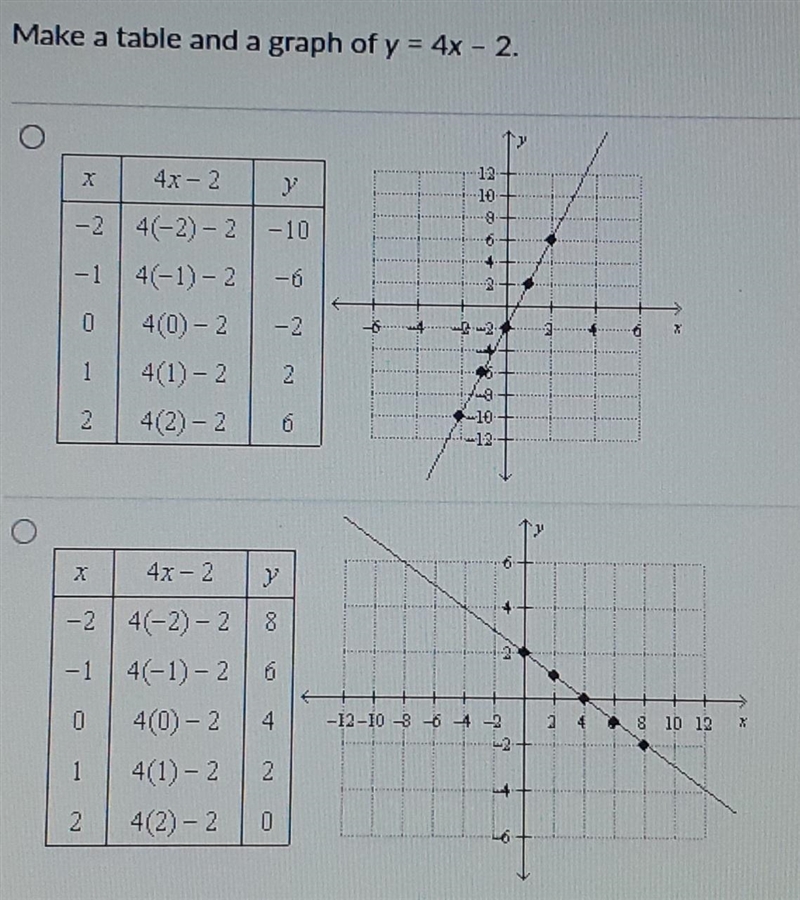 Make a table and a graph of y = 4x - 2.-example-1