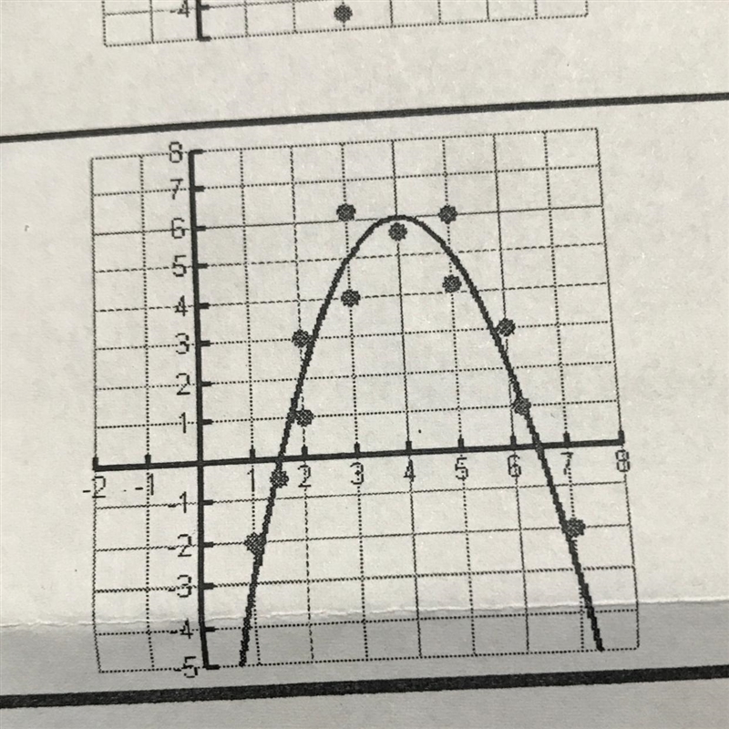 9. Which is the quadratic equation the best fits the scatterplot? A. f(x) = x² – 8x-example-1