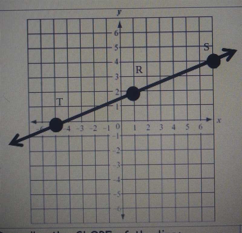 For each line the SLOPE between the 2 points given - simply each fraction to prove-example-1