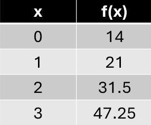 What is the exponential function represented by the table below?-example-1