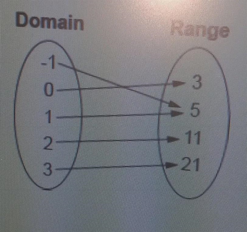 Use the mapping shown to show the value of the function f * x at each point-example-1