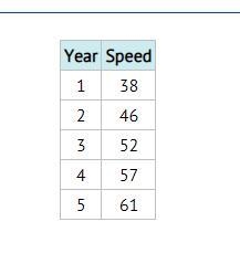 Year Speed 1 38 2 46 3 52 4 57 5 61 3) During which time period was the ANNUAL rate-example-1