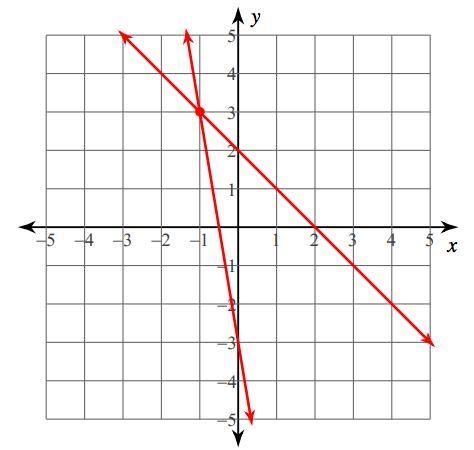 Match the graph of lines to the solution.One SolutionNo SolutionInfinitely Many Solutions-example-2