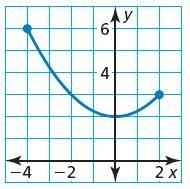 How do you find the range and domain of this graph?-example-1