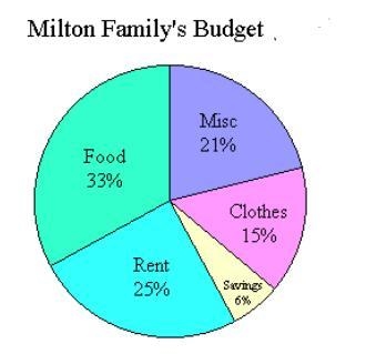 Use the circle graph below to answer each question. 1. What percent of the Milton-example-1