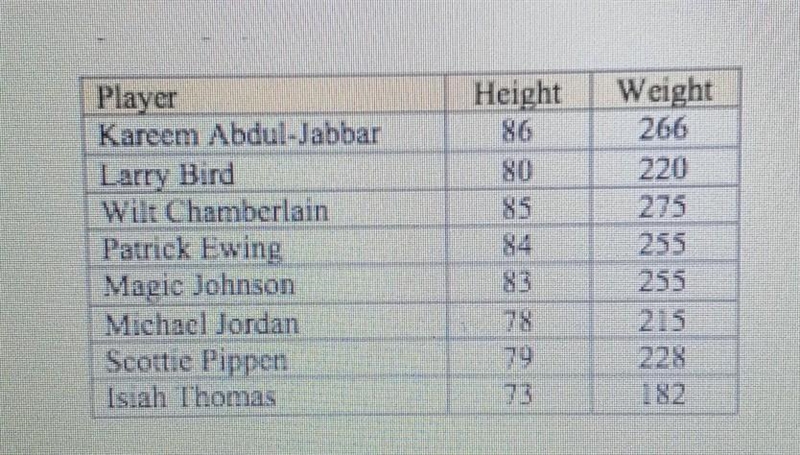 use your equation from part d to predict the weight of an nba player whose height-example-1