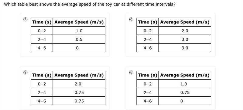 Which table best shows the average speed of the toy car at different time intervals-example-1