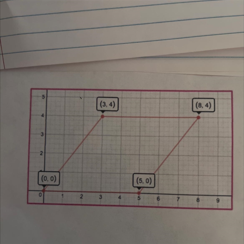 On a coordinate plane, the points (3, 4), (8, 4), (5, 0), and (0, 0) form a parallelogram-example-1