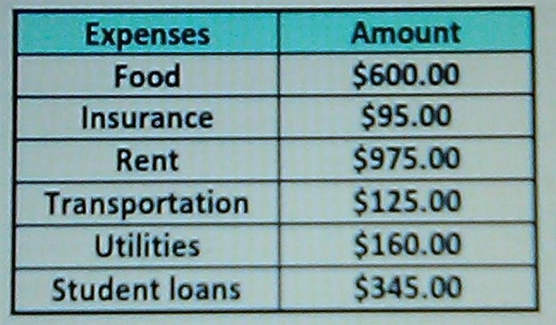 Ethan's income is 4500 per month a list of some of his expenses appear below what-example-1