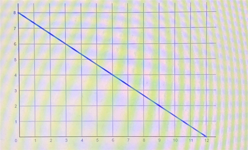 What is the slope of the line in the graph?A. 2/3B. -2/3C. 3/2D. -3/2-example-1