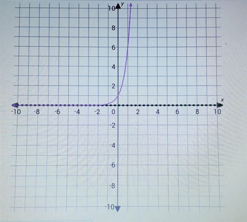 what is the range of this exponential function?1. all real numbers 2.  y < 0 3.  y-example-1