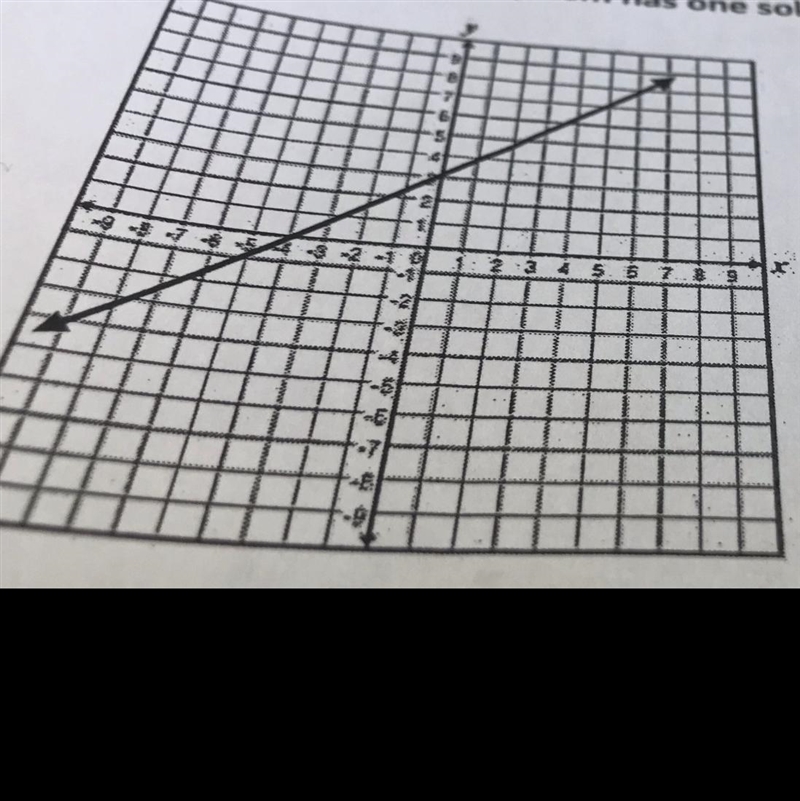 Is that graph one solution, No solution or Infinite Solution?-example-1