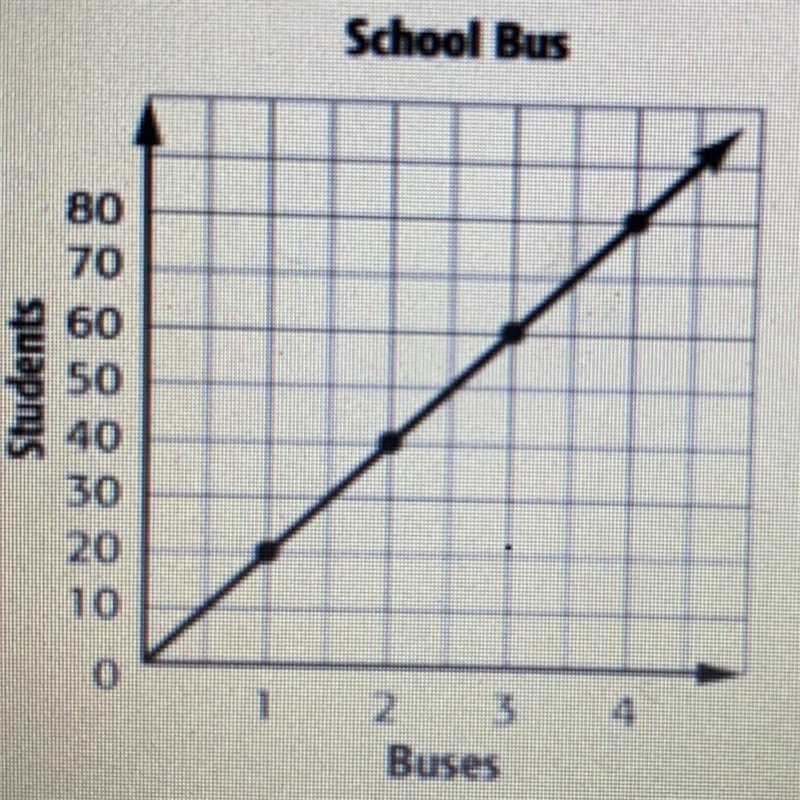 What is the constant rate of change of the graph below?F. 20G. 10H. 3I. 2-example-1