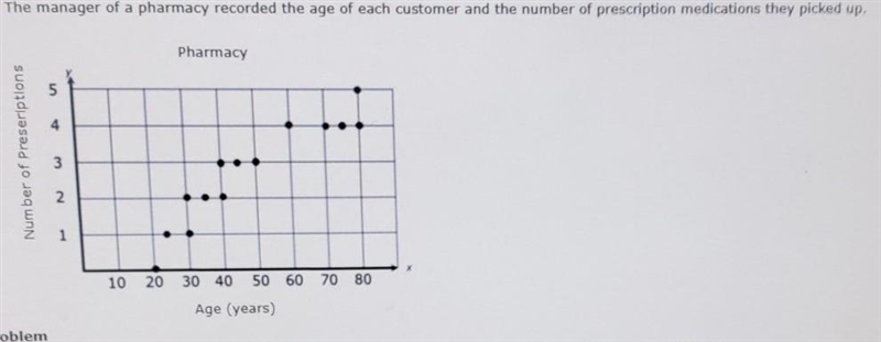 HELP ME OUT PLEASE!!!! Based on this scatterplot, approximately how many medications-example-1