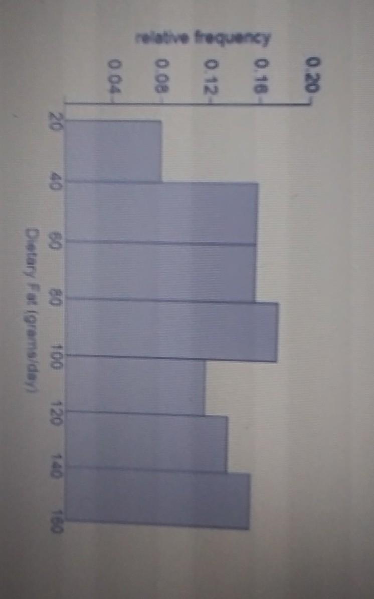 Nutrition record the dietary fat intake (in grams per day) for 200 subjects in a study-example-1