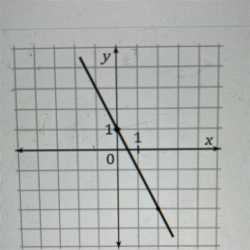 Find the slope of the line-example-1