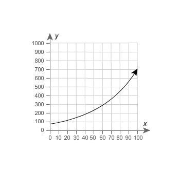 What is y when x = 40? about 120 about 150 about 190 about 210-example-1