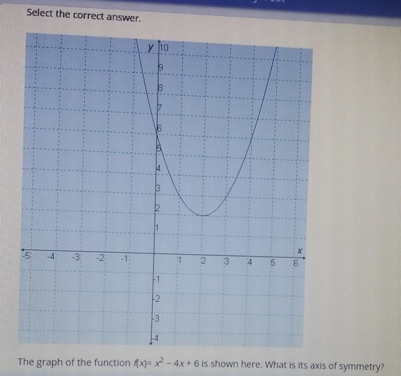 The graph of the function f(x)= x squared - 4x+6 is shown here. What is its axis of-example-1