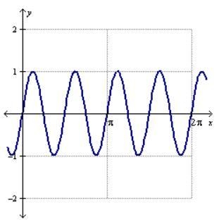 Which of the following is the graph of y = sin( 4 (x - pi ) )?-example-1