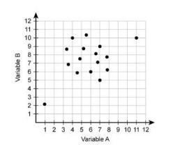 There are no outliers for the data.-example-1