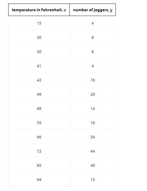 A survey wanted to determine if there was a relationship between the number of joggers-example-1