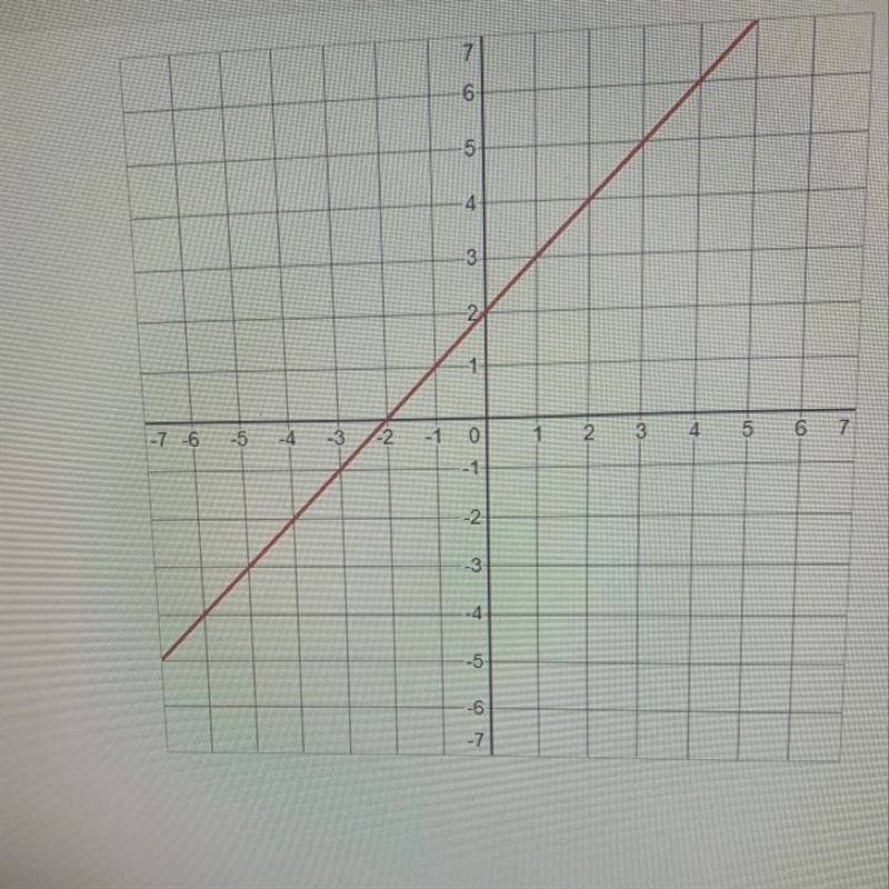 Louis and Jenny each wrote an equation to represent the graphed linear function. Louis-example-1