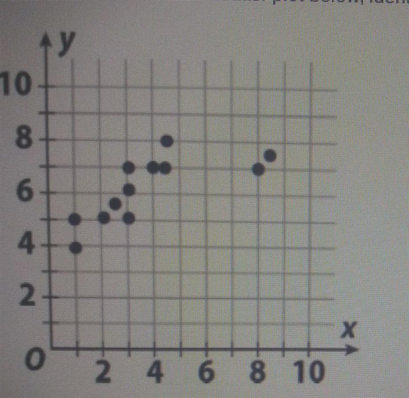 For the data shown in the plot below identify a point apart from the main cluster-example-1