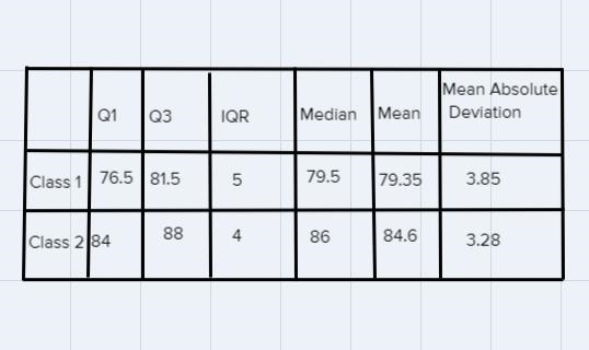 Could you draw a box plot for class 2? Class 2: 70, 77, 79, 82, 84, 84, 84, 84, 86, 86, 86, 86, 86, 87, 88, 88, 88, 88, 89, 90-example-1