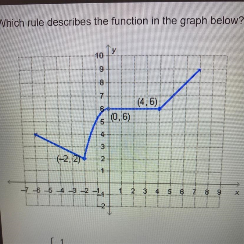 Which rule describes the function in the graph below?-example-1