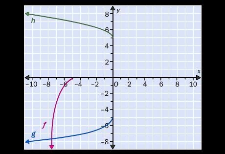 EXTREMELY URGENT Which function, g or h, is the inverse function for function ƒ? the-example-1